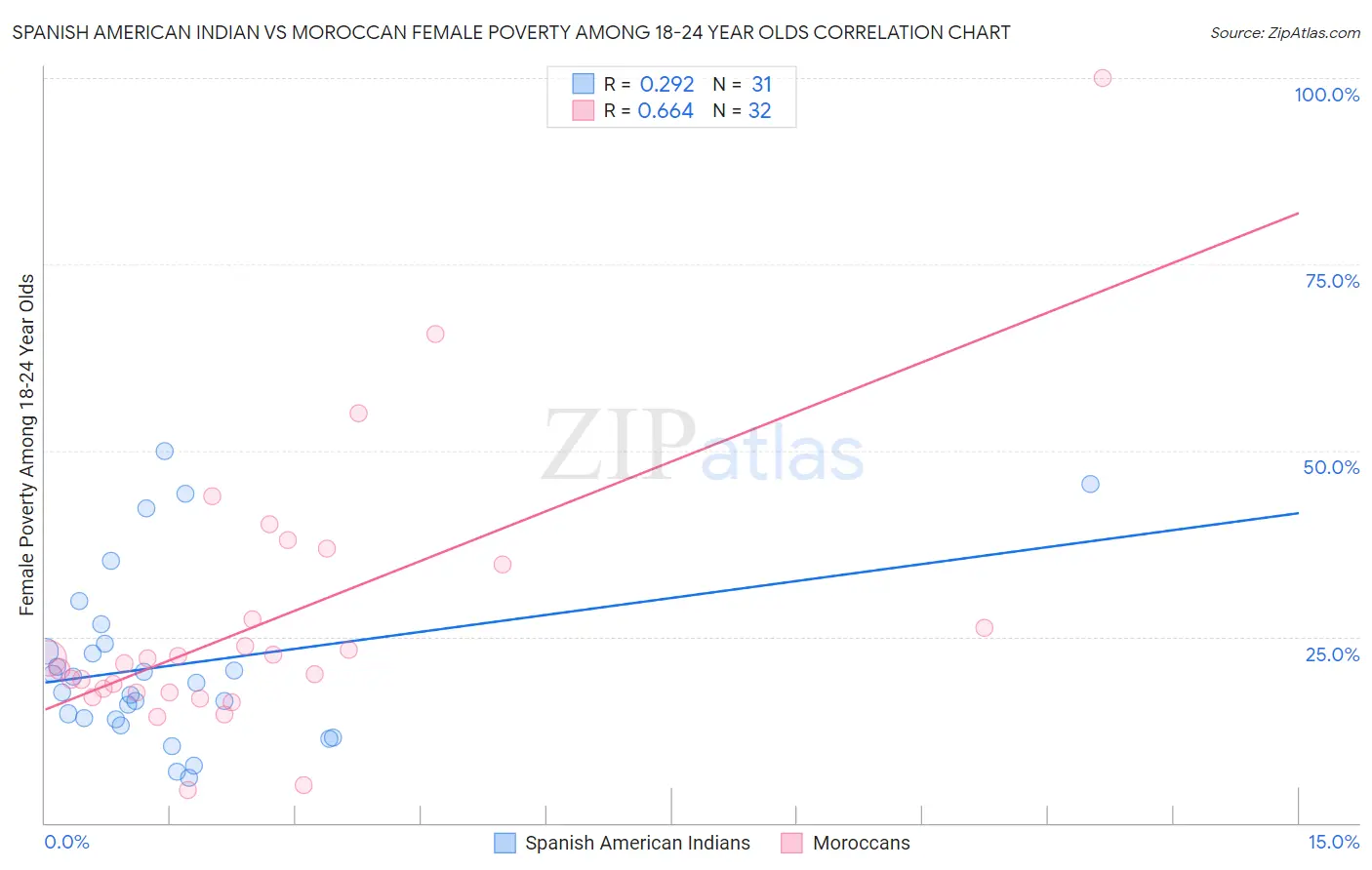 Spanish American Indian vs Moroccan Female Poverty Among 18-24 Year Olds