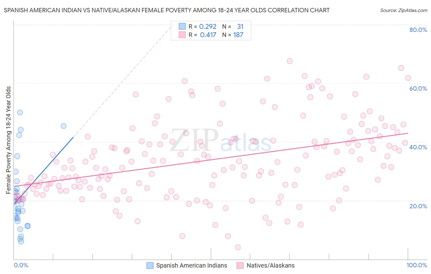 Spanish American Indian vs Native/Alaskan Female Poverty Among 18-24 Year Olds