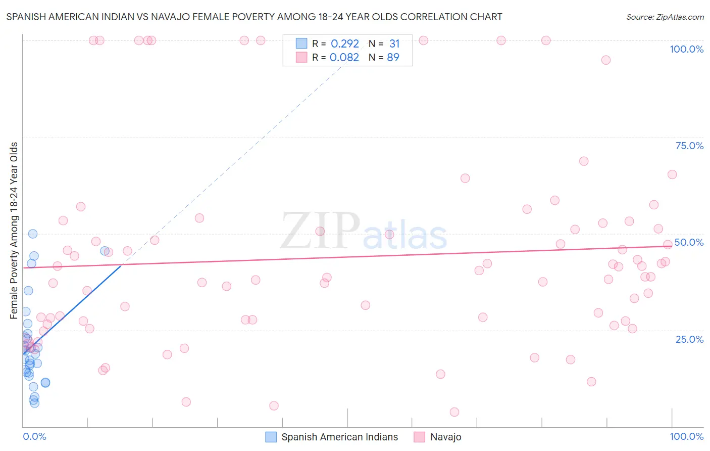 Spanish American Indian vs Navajo Female Poverty Among 18-24 Year Olds