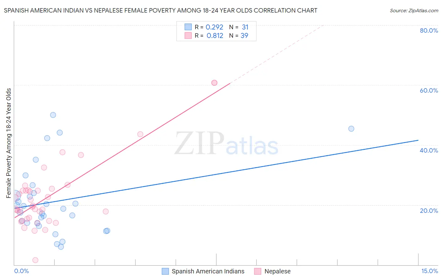 Spanish American Indian vs Nepalese Female Poverty Among 18-24 Year Olds