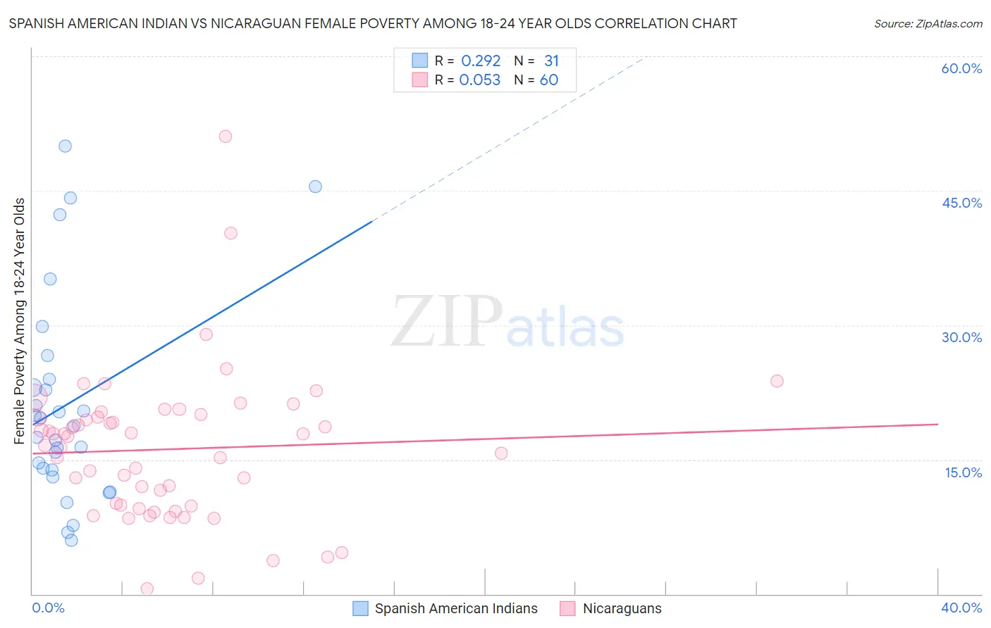 Spanish American Indian vs Nicaraguan Female Poverty Among 18-24 Year Olds