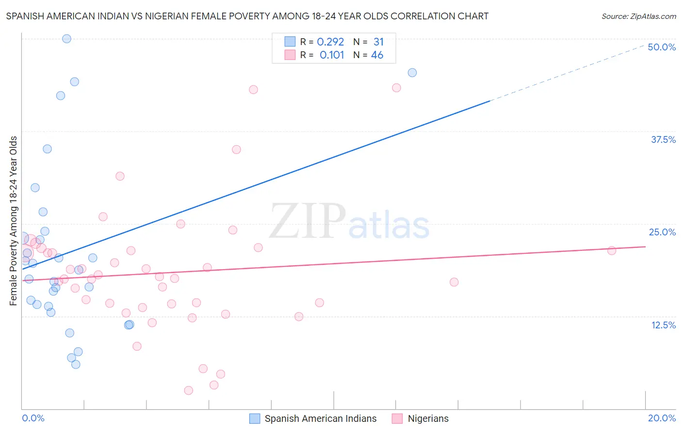 Spanish American Indian vs Nigerian Female Poverty Among 18-24 Year Olds