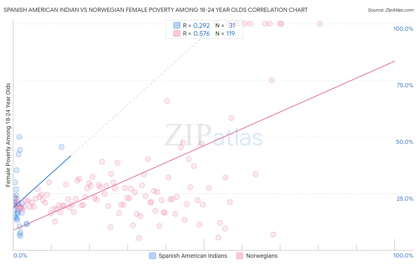 Spanish American Indian vs Norwegian Female Poverty Among 18-24 Year Olds