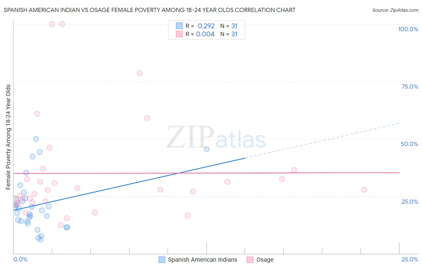 Spanish American Indian vs Osage Female Poverty Among 18-24 Year Olds