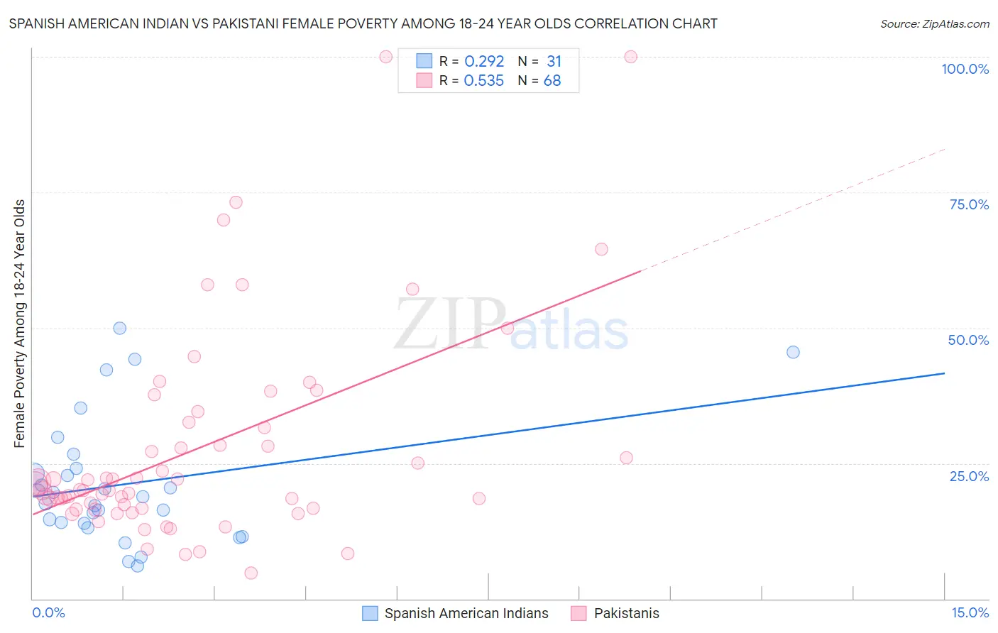 Spanish American Indian vs Pakistani Female Poverty Among 18-24 Year Olds