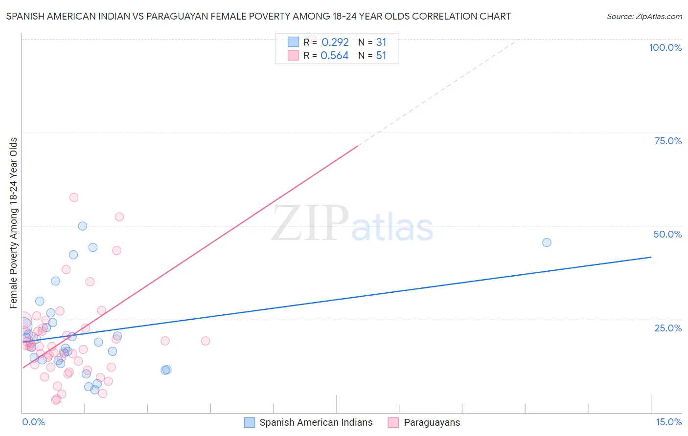 Spanish American Indian vs Paraguayan Female Poverty Among 18-24 Year Olds