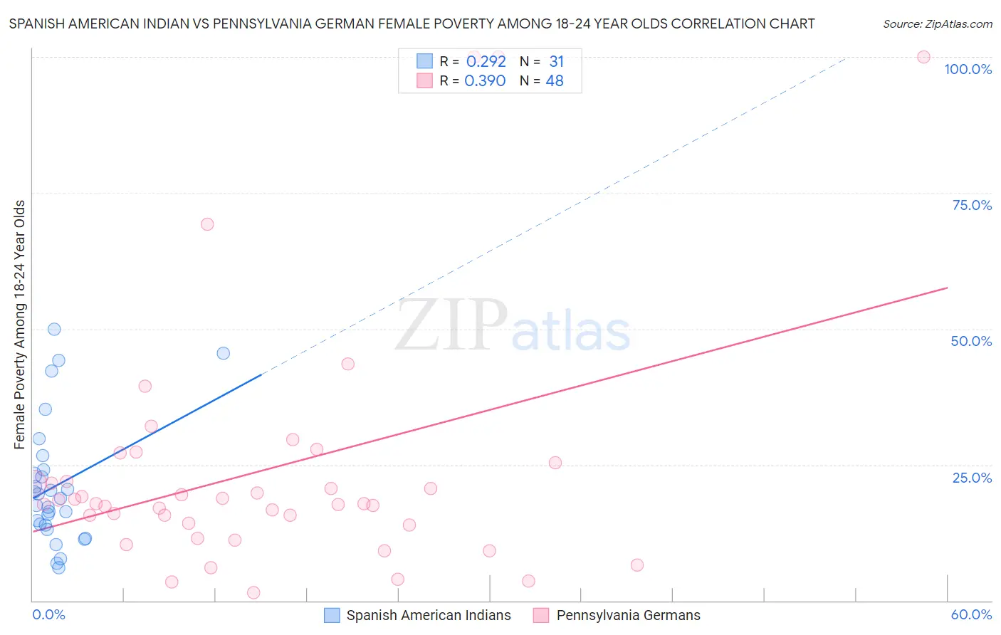 Spanish American Indian vs Pennsylvania German Female Poverty Among 18-24 Year Olds