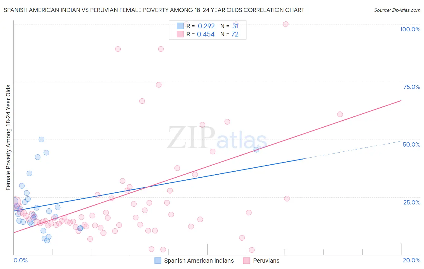 Spanish American Indian vs Peruvian Female Poverty Among 18-24 Year Olds