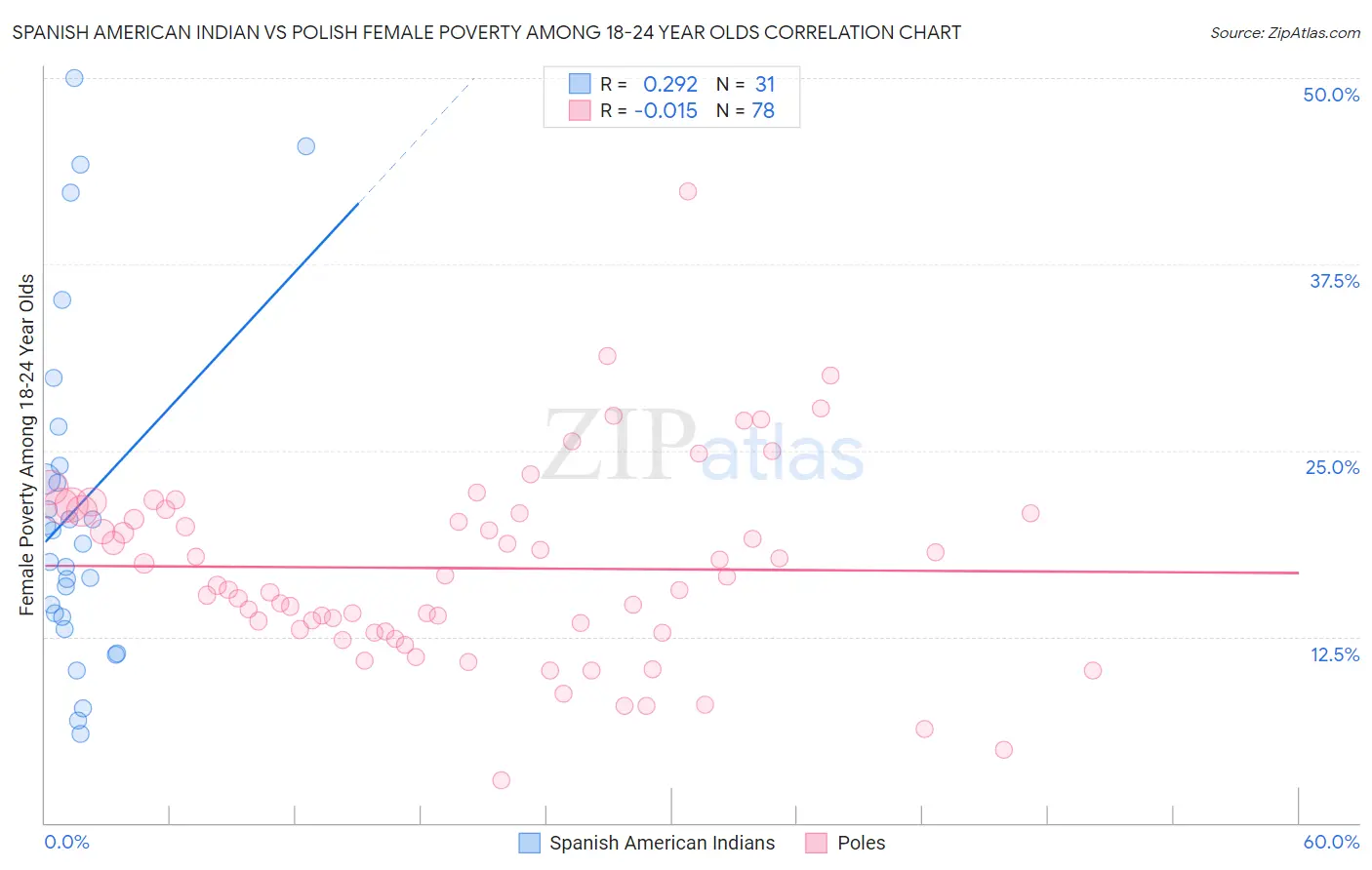 Spanish American Indian vs Polish Female Poverty Among 18-24 Year Olds