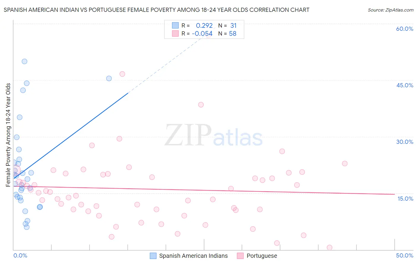 Spanish American Indian vs Portuguese Female Poverty Among 18-24 Year Olds