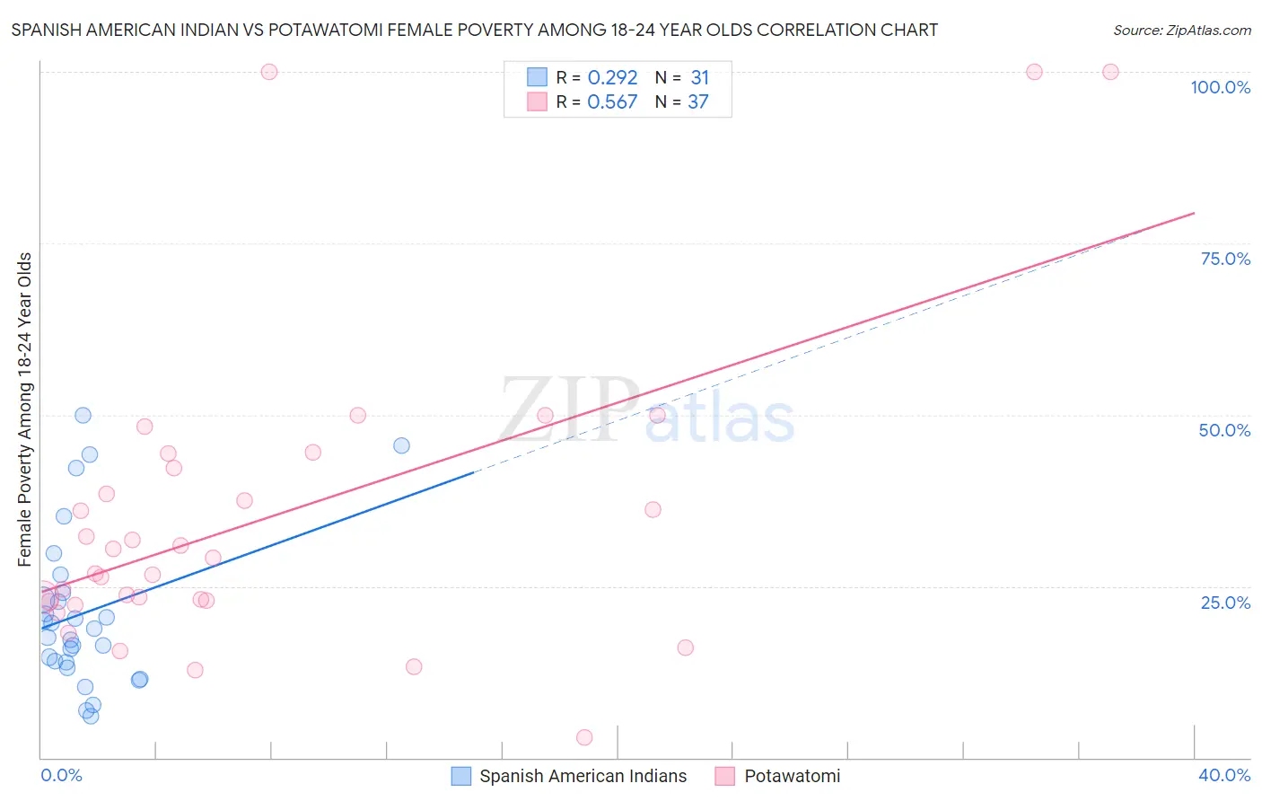 Spanish American Indian vs Potawatomi Female Poverty Among 18-24 Year Olds