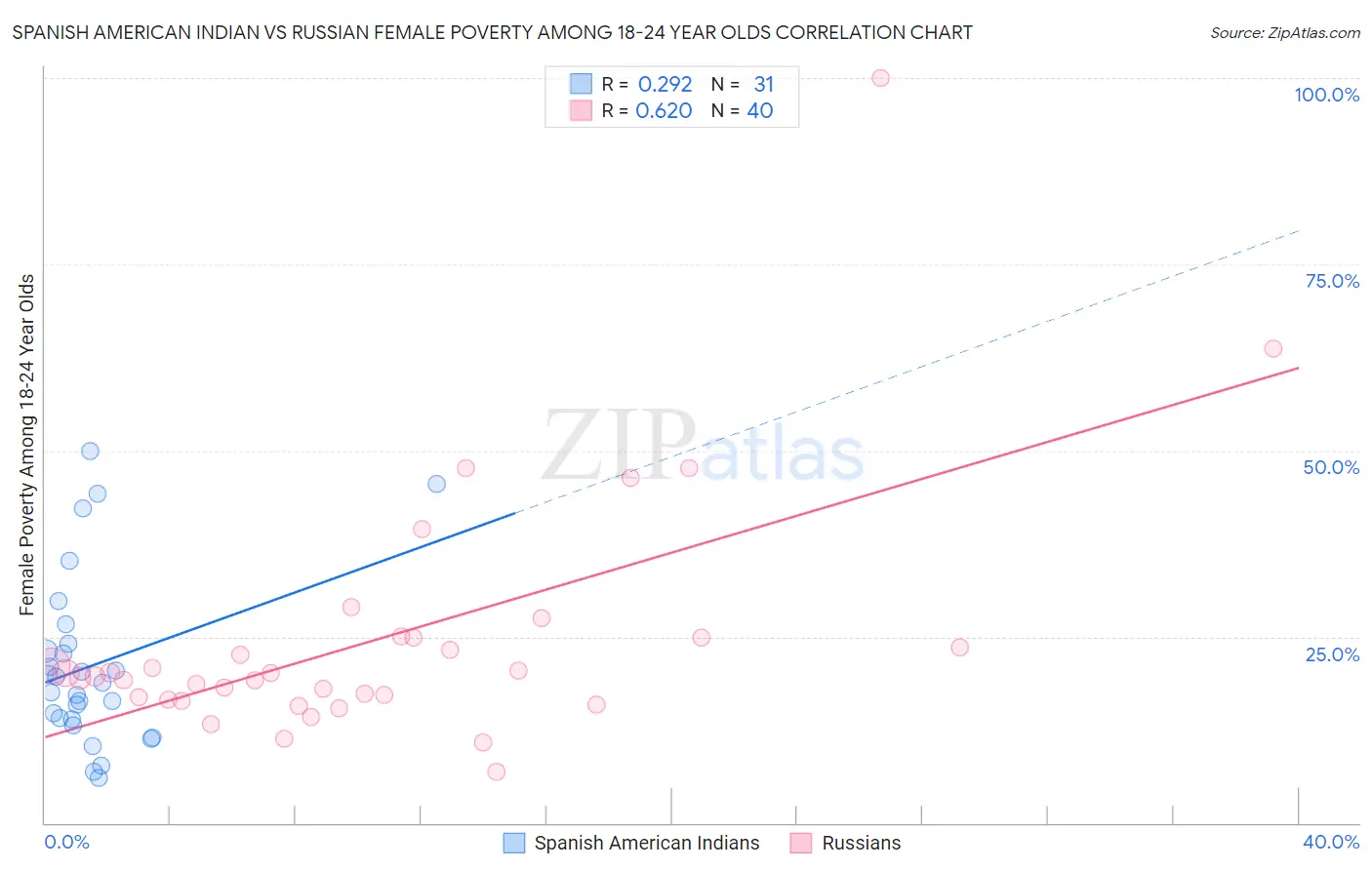 Spanish American Indian vs Russian Female Poverty Among 18-24 Year Olds