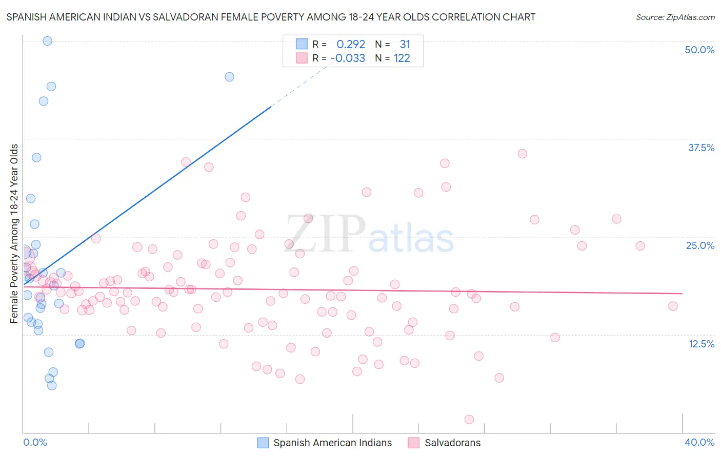 Spanish American Indian vs Salvadoran Female Poverty Among 18-24 Year Olds