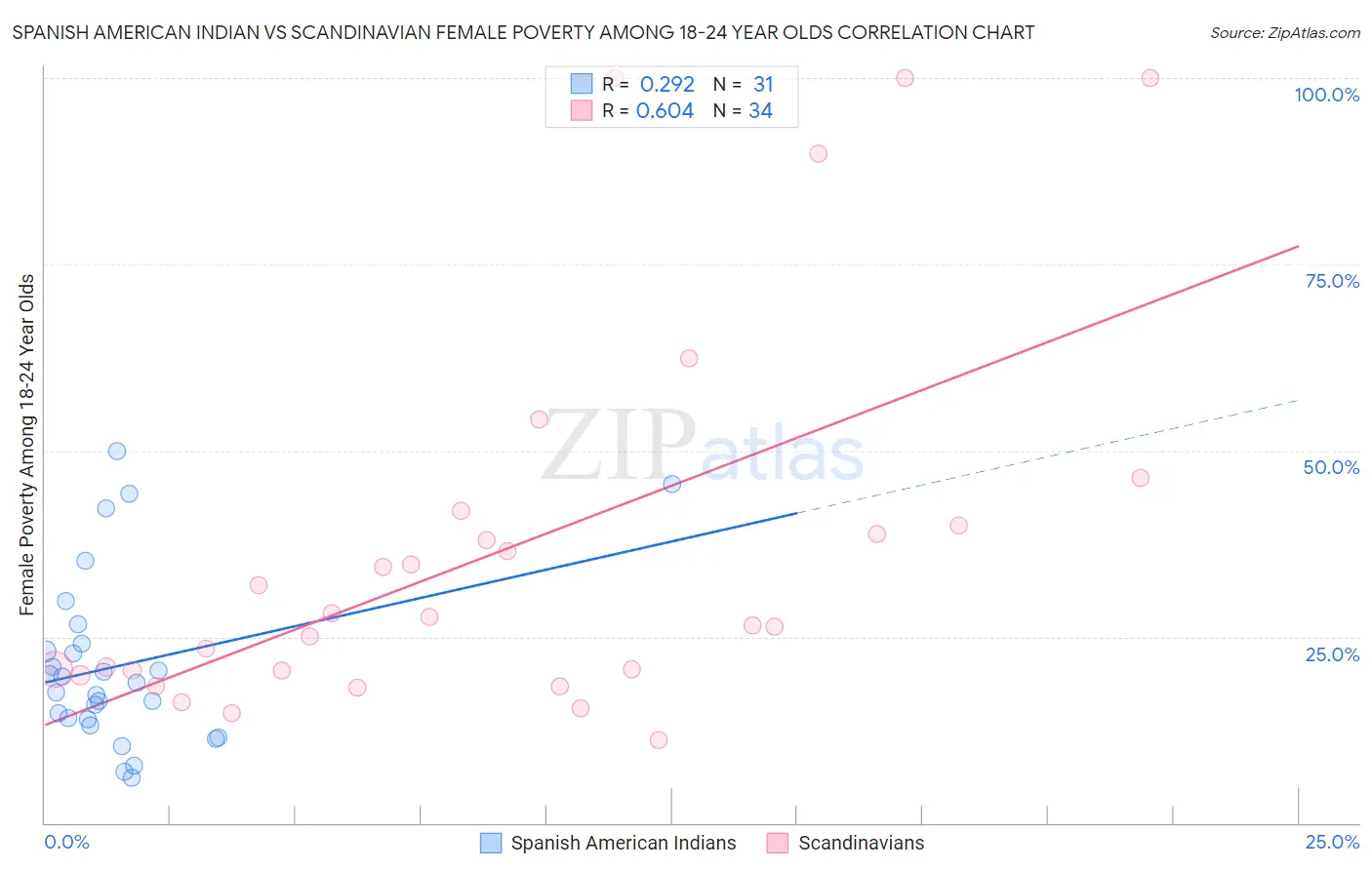 Spanish American Indian vs Scandinavian Female Poverty Among 18-24 Year Olds