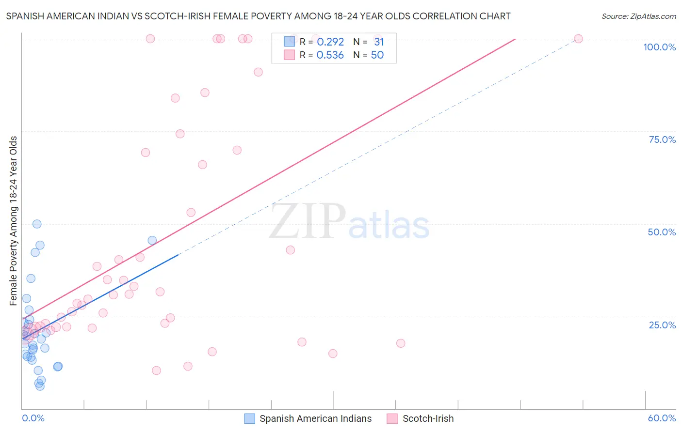 Spanish American Indian vs Scotch-Irish Female Poverty Among 18-24 Year Olds