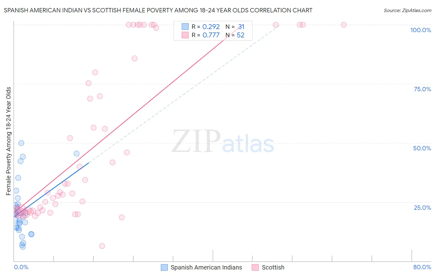 Spanish American Indian vs Scottish Female Poverty Among 18-24 Year Olds