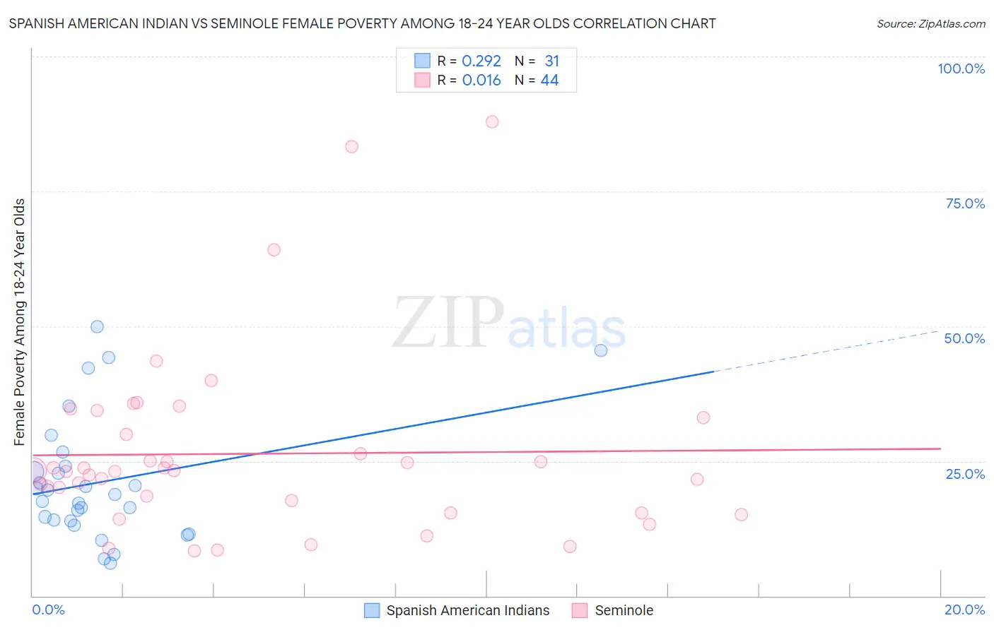 Spanish American Indian vs Seminole Female Poverty Among 18-24 Year Olds