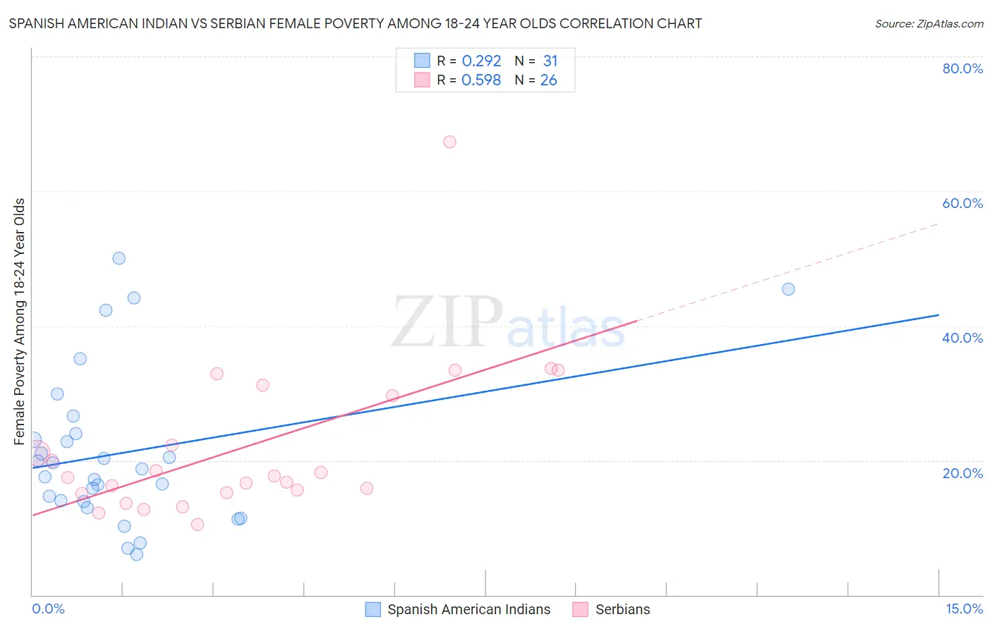 Spanish American Indian vs Serbian Female Poverty Among 18-24 Year Olds