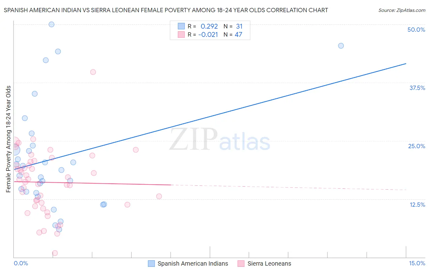 Spanish American Indian vs Sierra Leonean Female Poverty Among 18-24 Year Olds