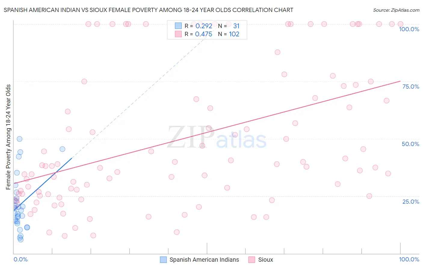 Spanish American Indian vs Sioux Female Poverty Among 18-24 Year Olds