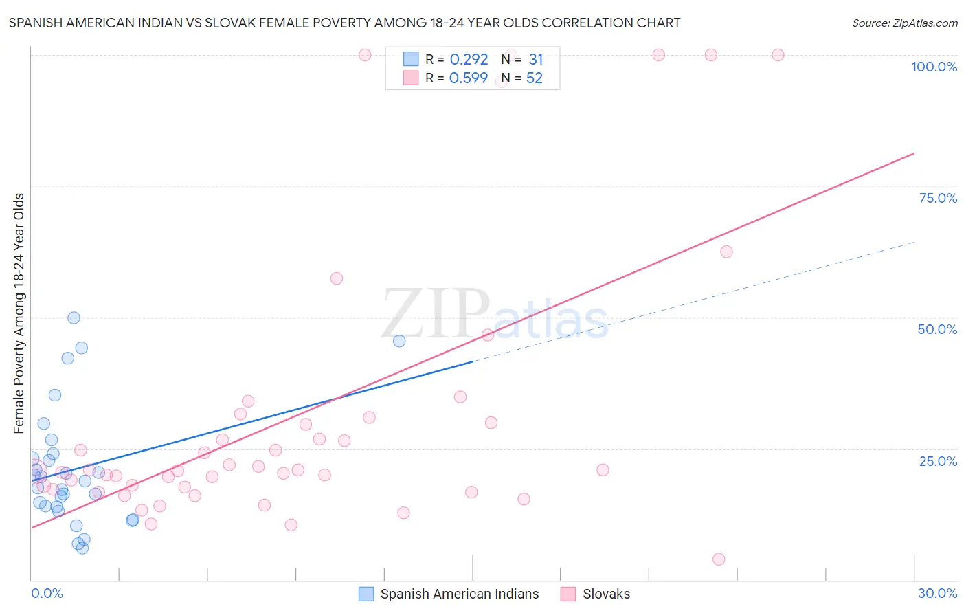 Spanish American Indian vs Slovak Female Poverty Among 18-24 Year Olds