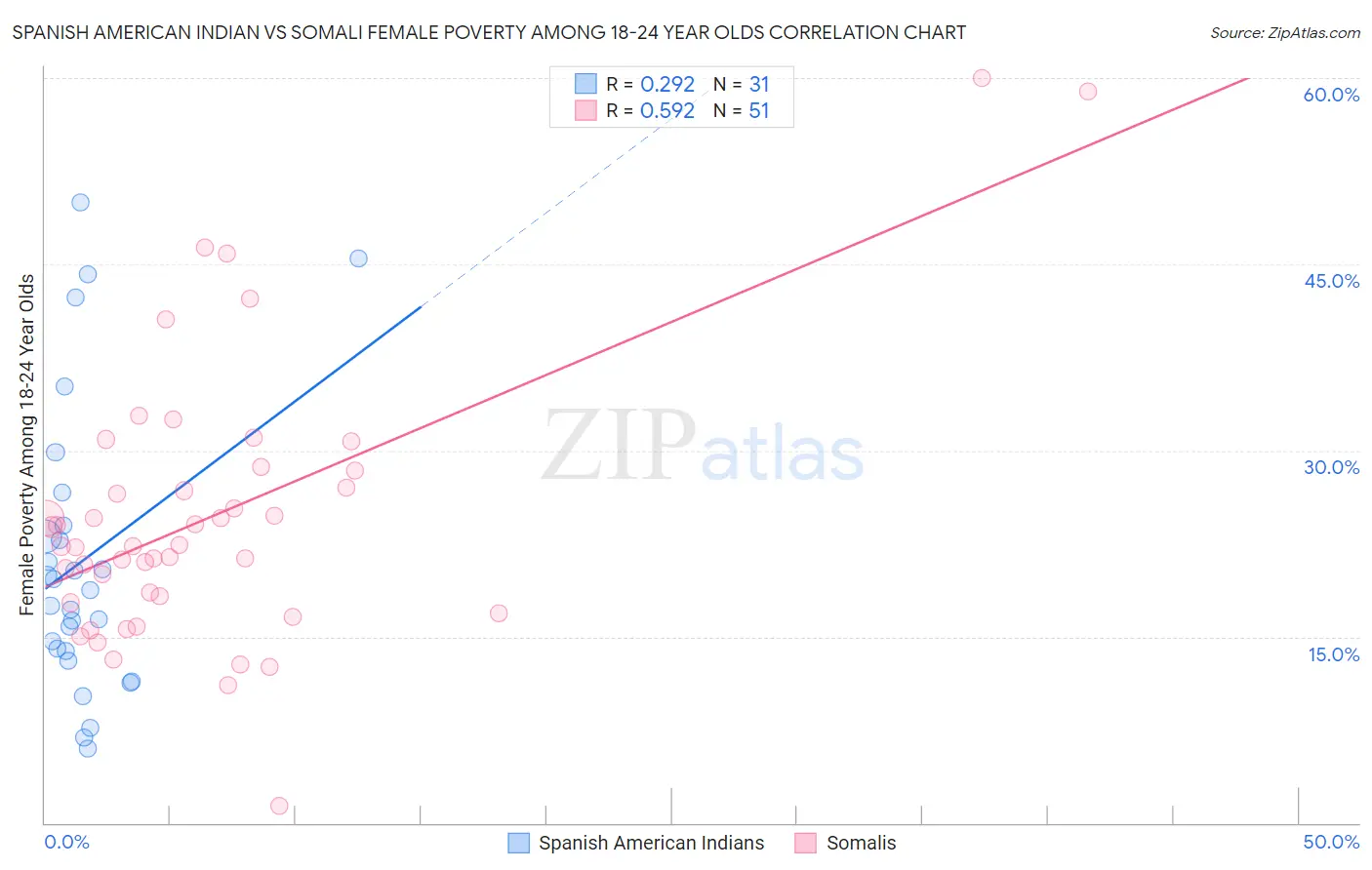 Spanish American Indian vs Somali Female Poverty Among 18-24 Year Olds