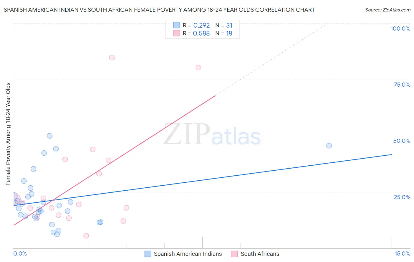 Spanish American Indian vs South African Female Poverty Among 18-24 Year Olds