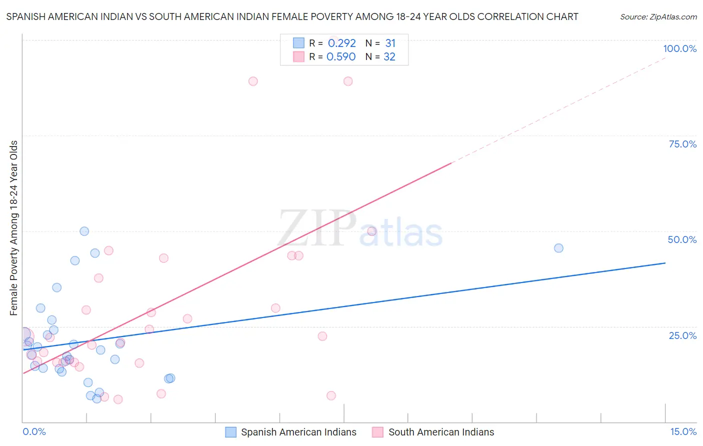 Spanish American Indian vs South American Indian Female Poverty Among 18-24 Year Olds