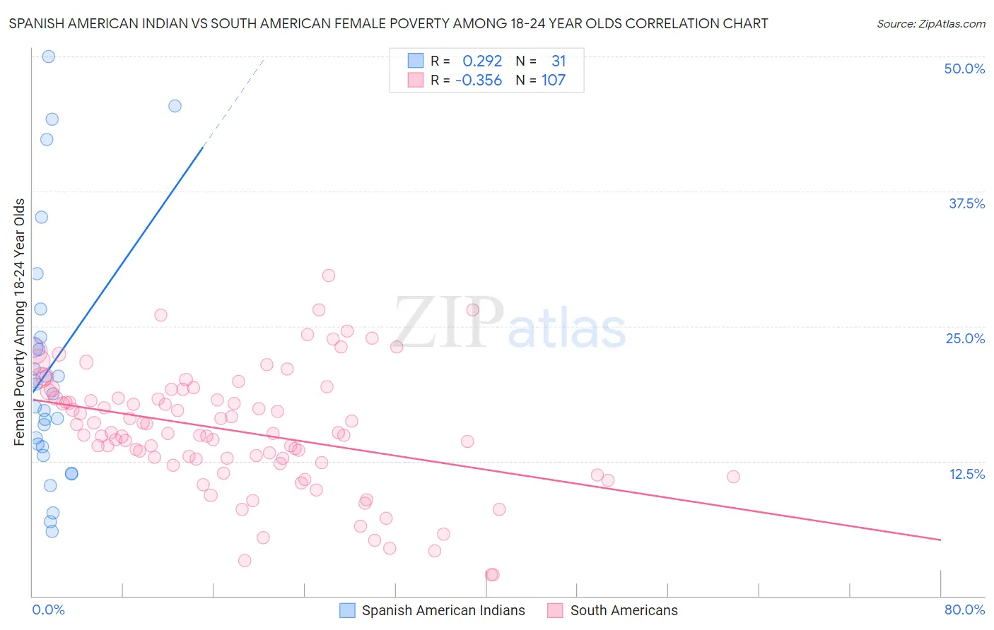 Spanish American Indian vs South American Female Poverty Among 18-24 Year Olds