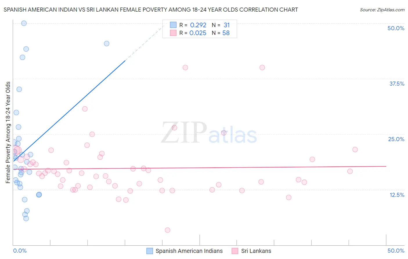 Spanish American Indian vs Sri Lankan Female Poverty Among 18-24 Year Olds