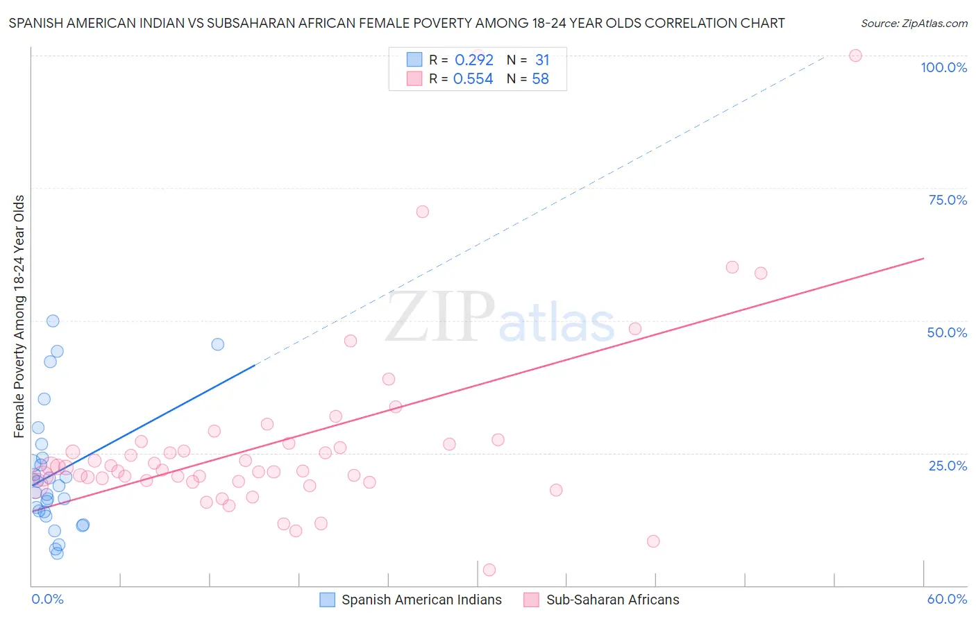 Spanish American Indian vs Subsaharan African Female Poverty Among 18-24 Year Olds