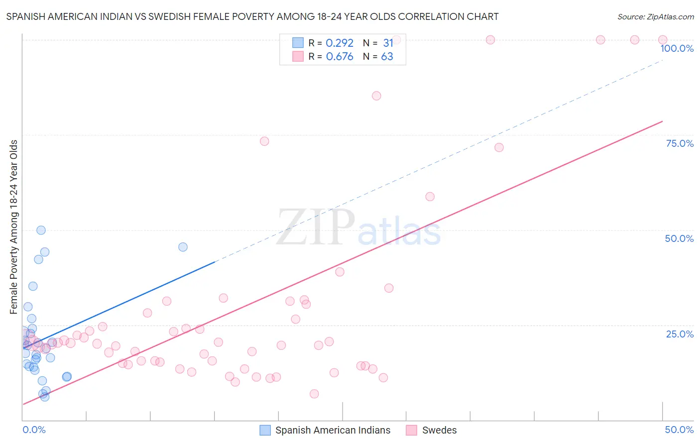 Spanish American Indian vs Swedish Female Poverty Among 18-24 Year Olds