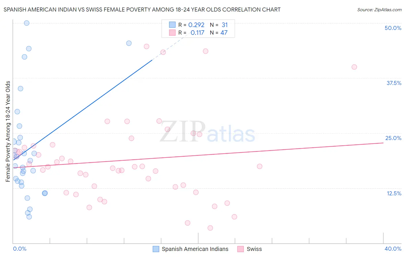 Spanish American Indian vs Swiss Female Poverty Among 18-24 Year Olds