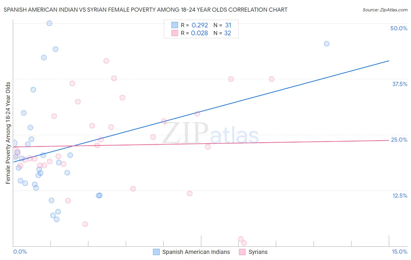 Spanish American Indian vs Syrian Female Poverty Among 18-24 Year Olds