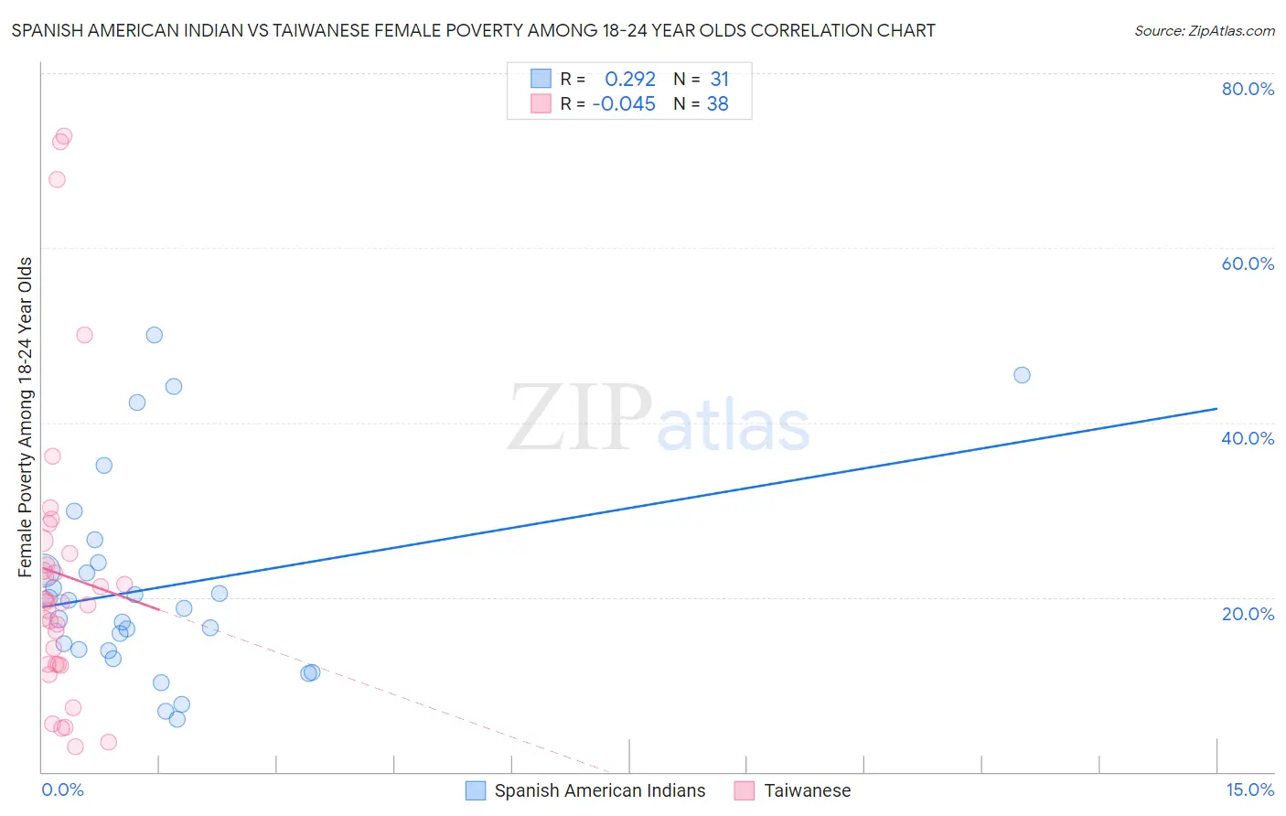 Spanish American Indian vs Taiwanese Female Poverty Among 18-24 Year Olds