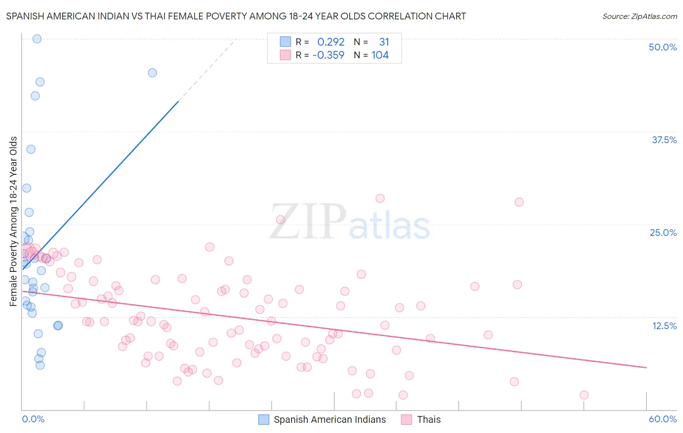 Spanish American Indian vs Thai Female Poverty Among 18-24 Year Olds