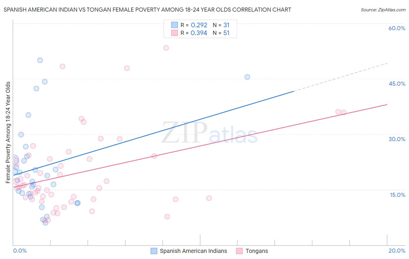 Spanish American Indian vs Tongan Female Poverty Among 18-24 Year Olds