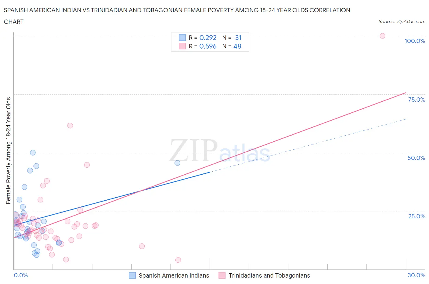 Spanish American Indian vs Trinidadian and Tobagonian Female Poverty Among 18-24 Year Olds