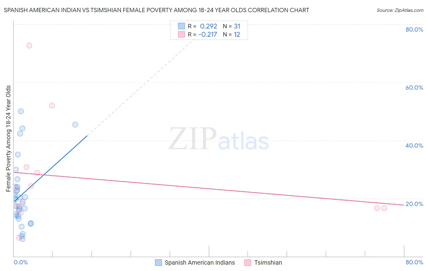 Spanish American Indian vs Tsimshian Female Poverty Among 18-24 Year Olds