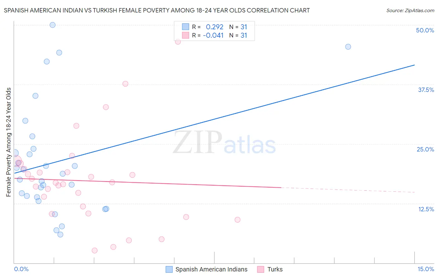 Spanish American Indian vs Turkish Female Poverty Among 18-24 Year Olds