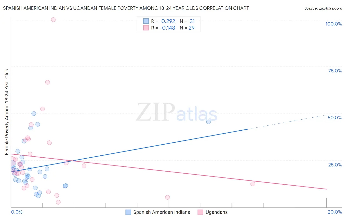 Spanish American Indian vs Ugandan Female Poverty Among 18-24 Year Olds