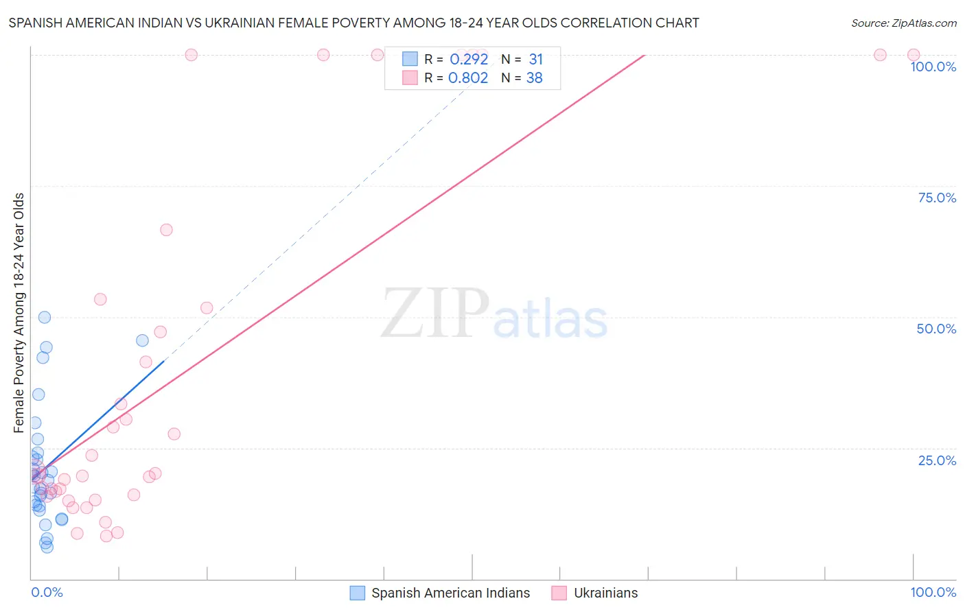 Spanish American Indian vs Ukrainian Female Poverty Among 18-24 Year Olds