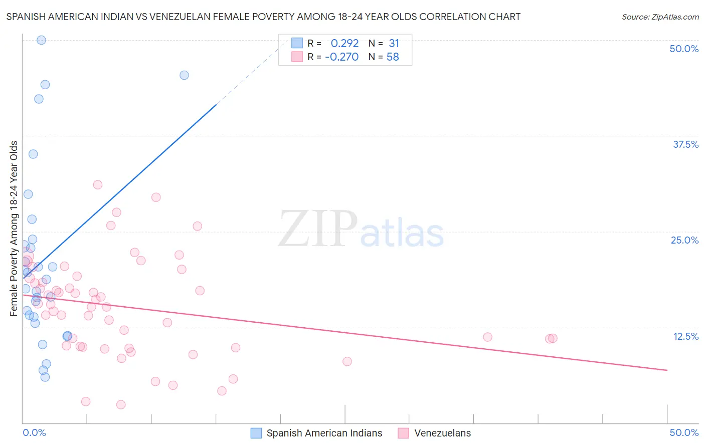 Spanish American Indian vs Venezuelan Female Poverty Among 18-24 Year Olds