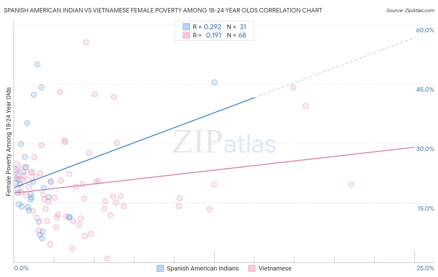 Spanish American Indian vs Vietnamese Female Poverty Among 18-24 Year Olds