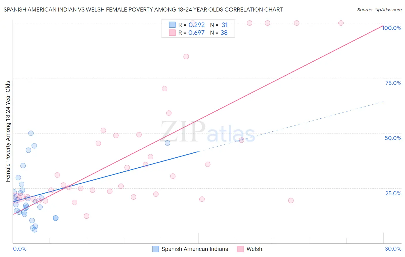 Spanish American Indian vs Welsh Female Poverty Among 18-24 Year Olds