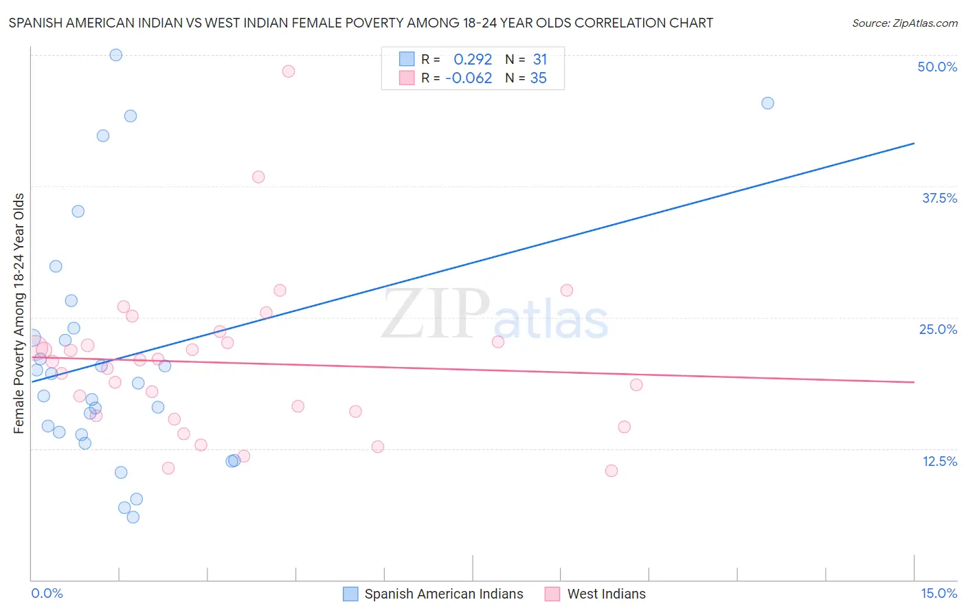 Spanish American Indian vs West Indian Female Poverty Among 18-24 Year Olds