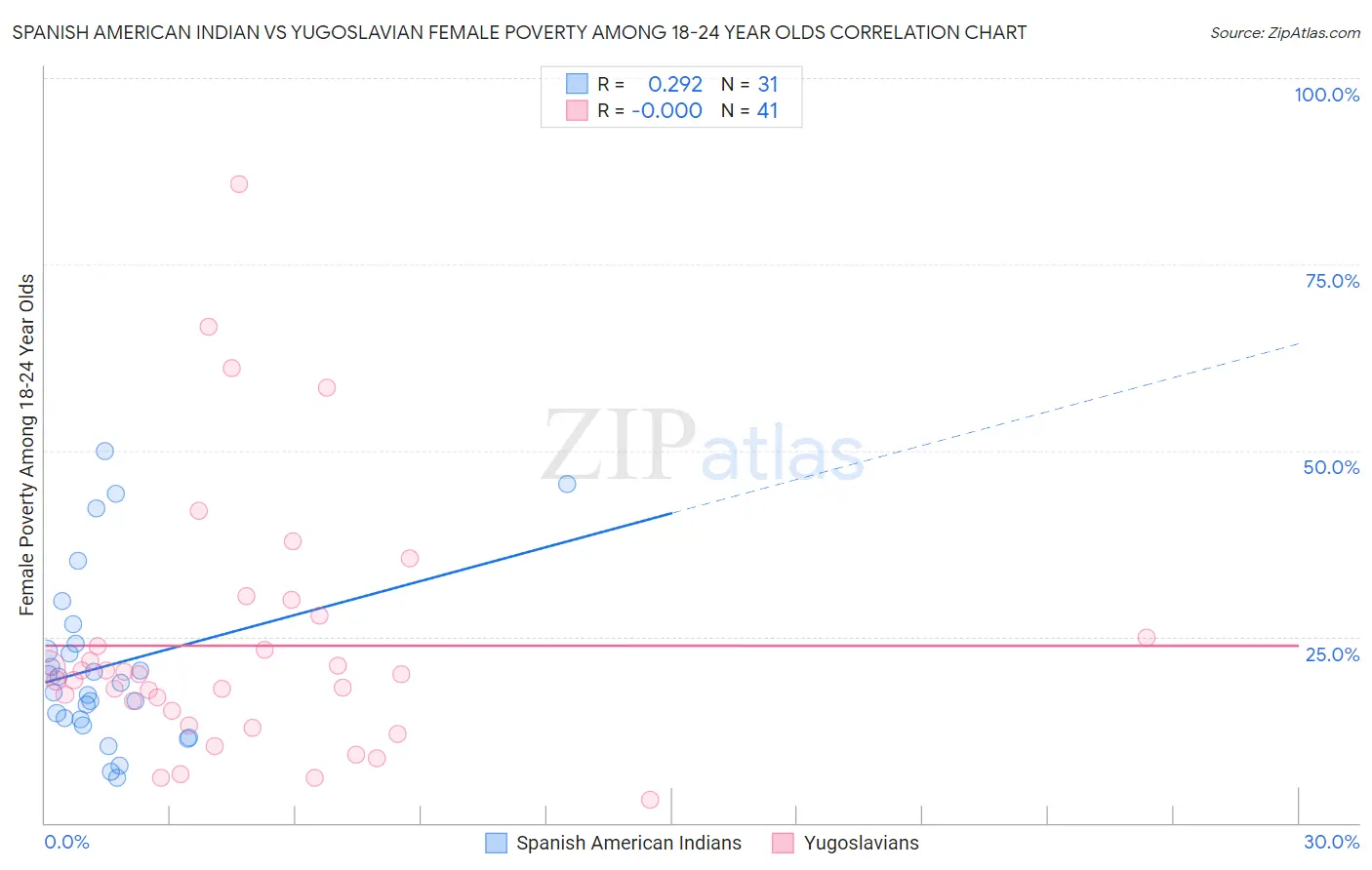 Spanish American Indian vs Yugoslavian Female Poverty Among 18-24 Year Olds