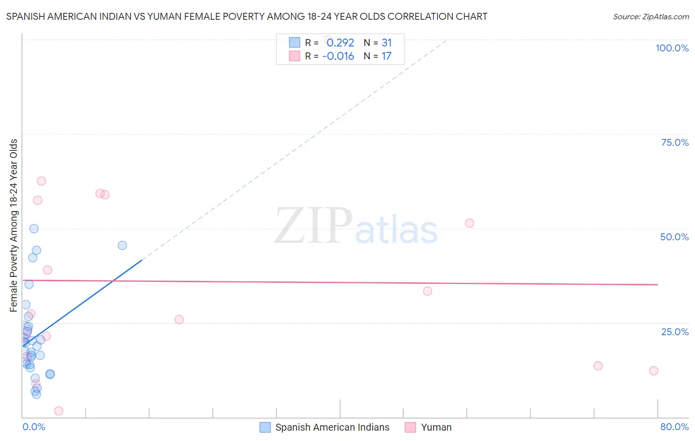 Spanish American Indian vs Yuman Female Poverty Among 18-24 Year Olds