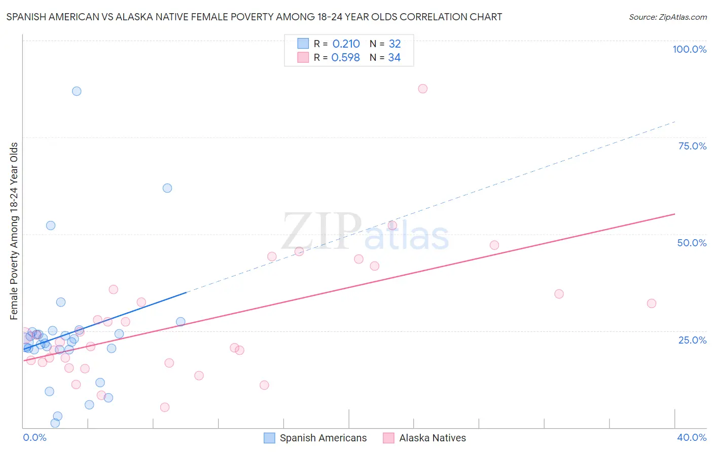 Spanish American vs Alaska Native Female Poverty Among 18-24 Year Olds