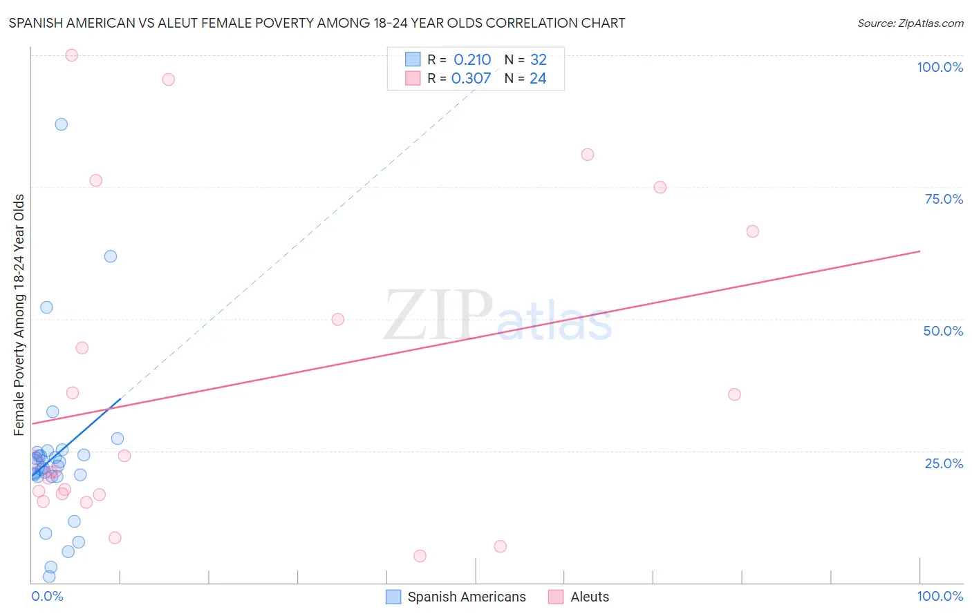 Spanish American vs Aleut Female Poverty Among 18-24 Year Olds
